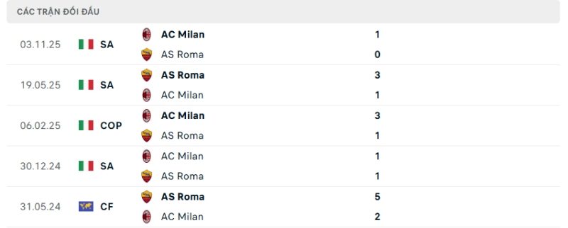 Lịch sử đối đầu As Roma vs AC Milan